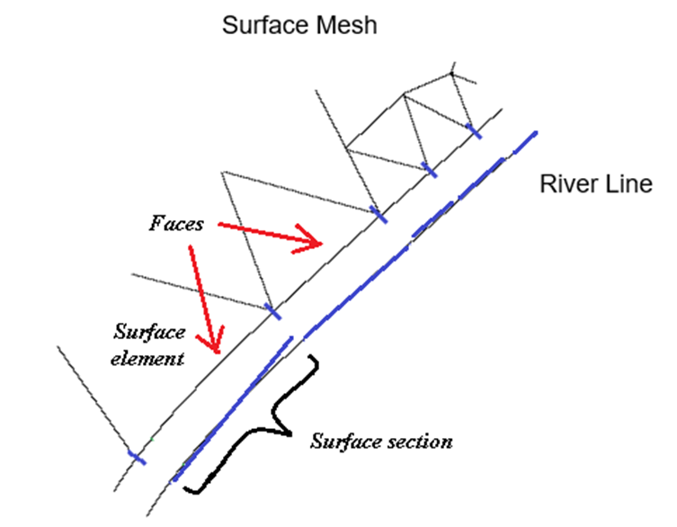 Sketch of a triangular surface mesh alongside a river line, with the mesh element edges meeting the river labelled as faces and the corresponding stretch of river line labelled as a surface section