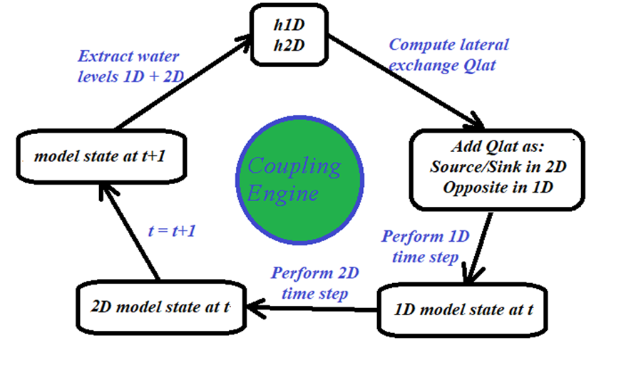 Cyclic flowchart centred on the Coupling Engine, showing water levels h1D and h2D being extracted, the lateral exchange Qlat computed and added as a source or sink in 2D and its opposite in 1D, then the 1D and 2D time steps performed in turn