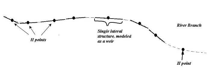 Sketch of a meandering river branch marked with a series of H-points, with one bracketed span labelled as a single lateral structure modelled as a weir