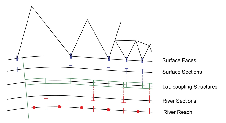 Diagram of five stacked parallel lines representing, from top to bottom, surface faces, surface sections, lateral coupling structures, river sections and the river reach, with tick marks showing how each level is subdivided relative to the others