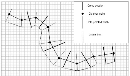 Plan view over a grid of a curving river centre line marked with digitised points, crossed by cross section lines and interpolated widths, with a dotted levee line joining their outer end points
