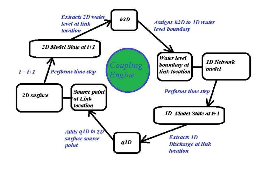 Cyclic flowchart centred on the Coupling Engine, showing the 2D model state feeding h2D to the 1D water level boundary, the 1D network model performing a time step, and the extracted discharge q1D being added back to the 2D surface source point before the time step advances