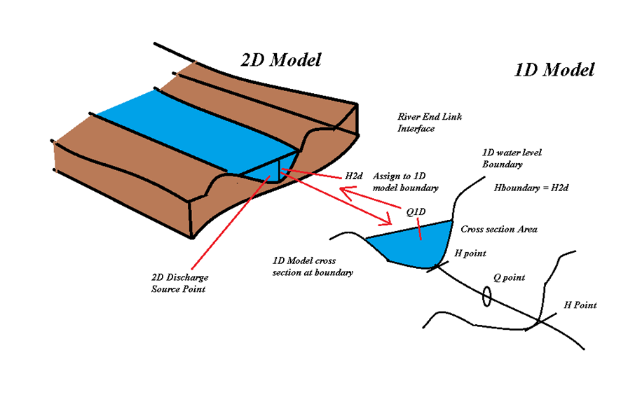 Perspective sketch of a 2D surface model block meeting a 1D river branch, with the river end link interface transferring the 2D water level H2d to the 1D water level boundary and the 1D discharge Q1D back to a 2D discharge source point