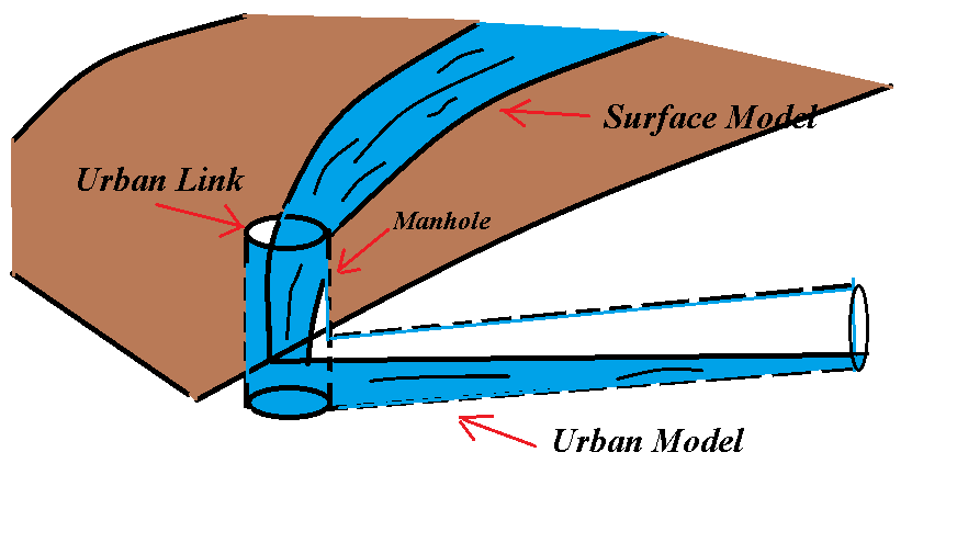Perspective sketch of a sloping ground surface with a manhole shaft rising from a buried pipe, water spilling from the shaft across the surface, labelled to distinguish the urban link, the surface model and the urban model