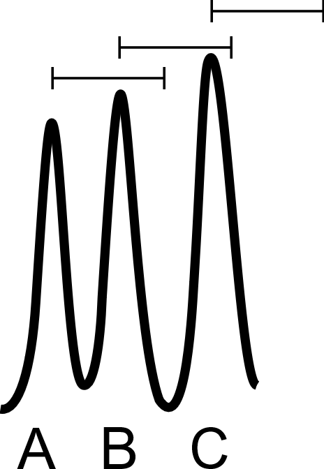 Time series with three peaks A, B and C of increasing height, with overlapping interevent time spans covering all three