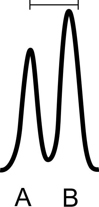 Time series with two narrow peaks A and B spaced closer together than the interevent time