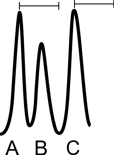 Time series with three peaks A, B and C, where the interevent time spans start at the two tallest peaks A and C