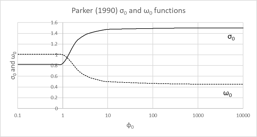 Semi-logarithmic chart of the Parker 1990 sigma-zero and omega-zero functions against phi-zero from 0.1 to 10000, with sigma-zero rising from about 0.83 to a plateau near 1.5 and omega-zero falling from 1 to a plateau near 0.45