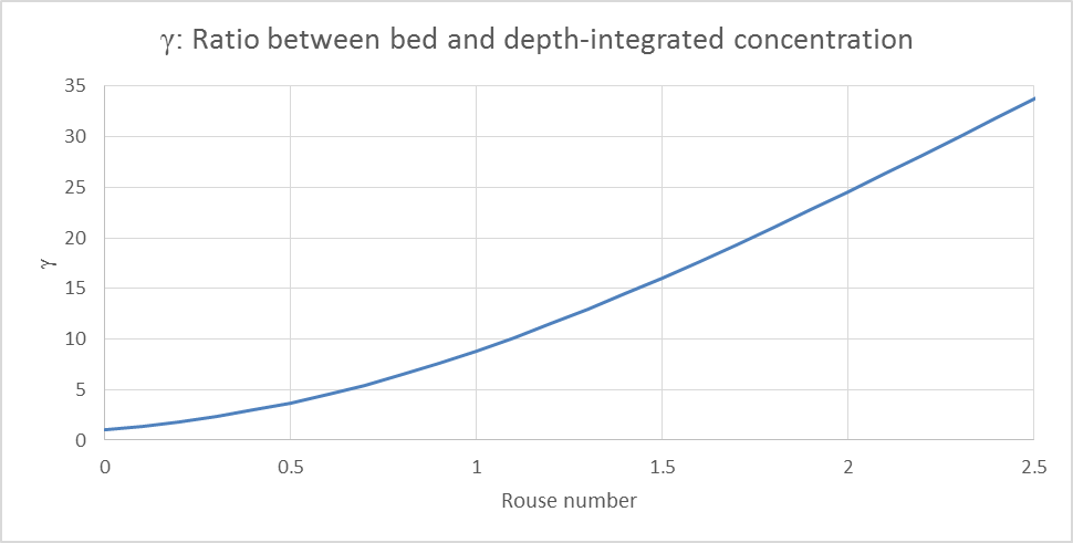 Line chart of gamma, the ratio between bed and depth-integrated concentration, rising from 1 at a Rouse number of 0 to about 34 at a Rouse number of 2.5