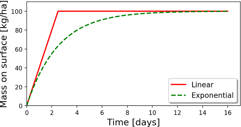 Chart of accumulated mass on the catchment surface against time, comparing a linear build-up that rises straight to a 100 kg/ha ceiling after about two and a half days with an exponential build-up that approaches the same ceiling asymptotically over roughly twelve days