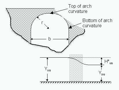 Hydraulic variables for Biery and Delleur and HR Arch Bridge
