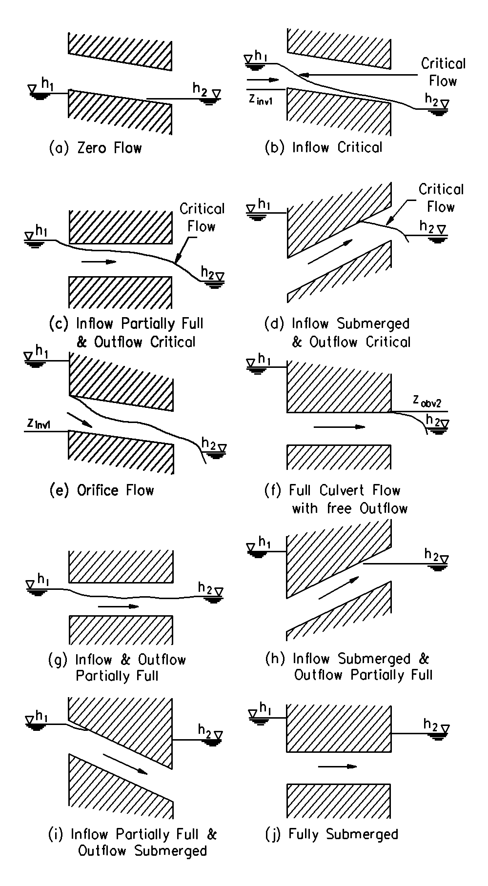 Calculated culvert flow conditions