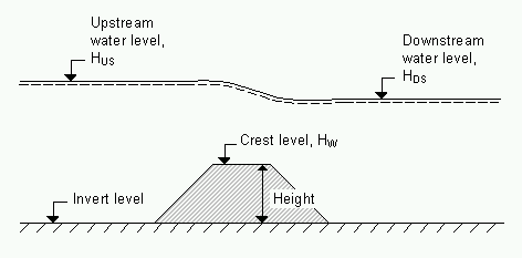 Definition of terms used in the three Weir Formula structures