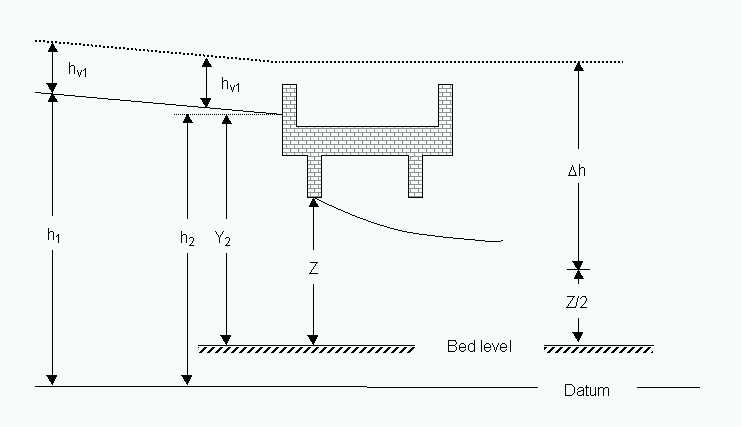 Definition sketch for orifice flow