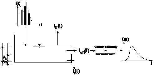 The simulated processes in Kinematic wave surface runoff model