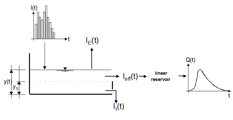 The processes simulated in the Linear reservoir surface runoff model