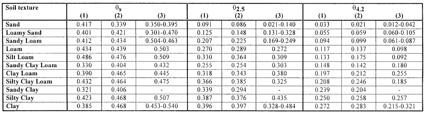 Moisture content at saturation and field capacity/wilting point for different soil types