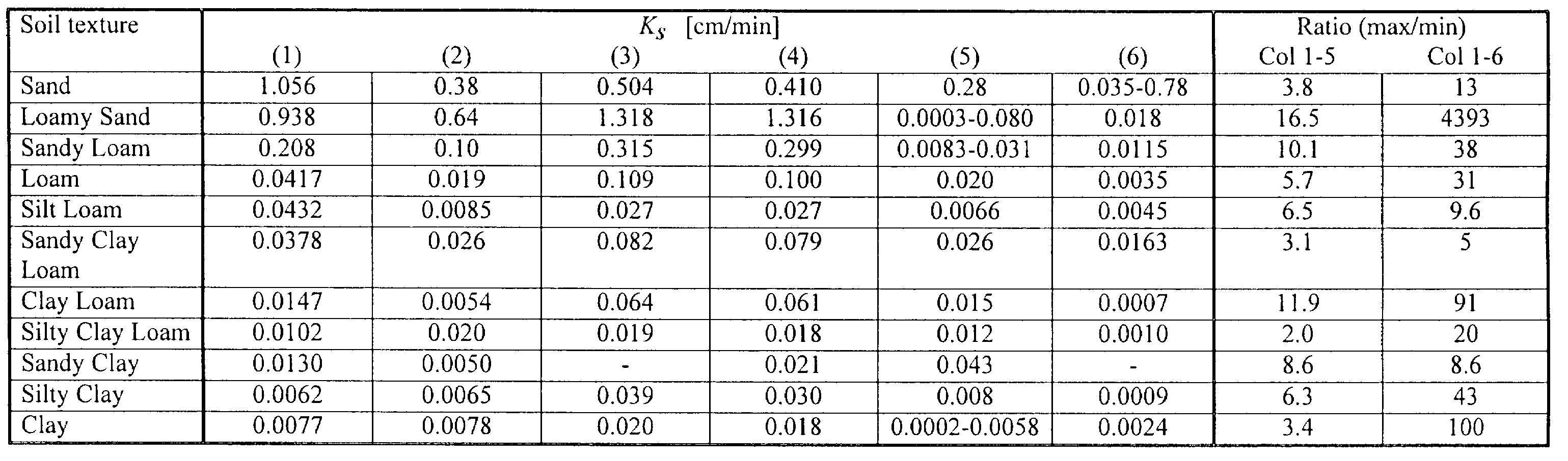 Saturated hydraulic conductivity values for different textural classes
