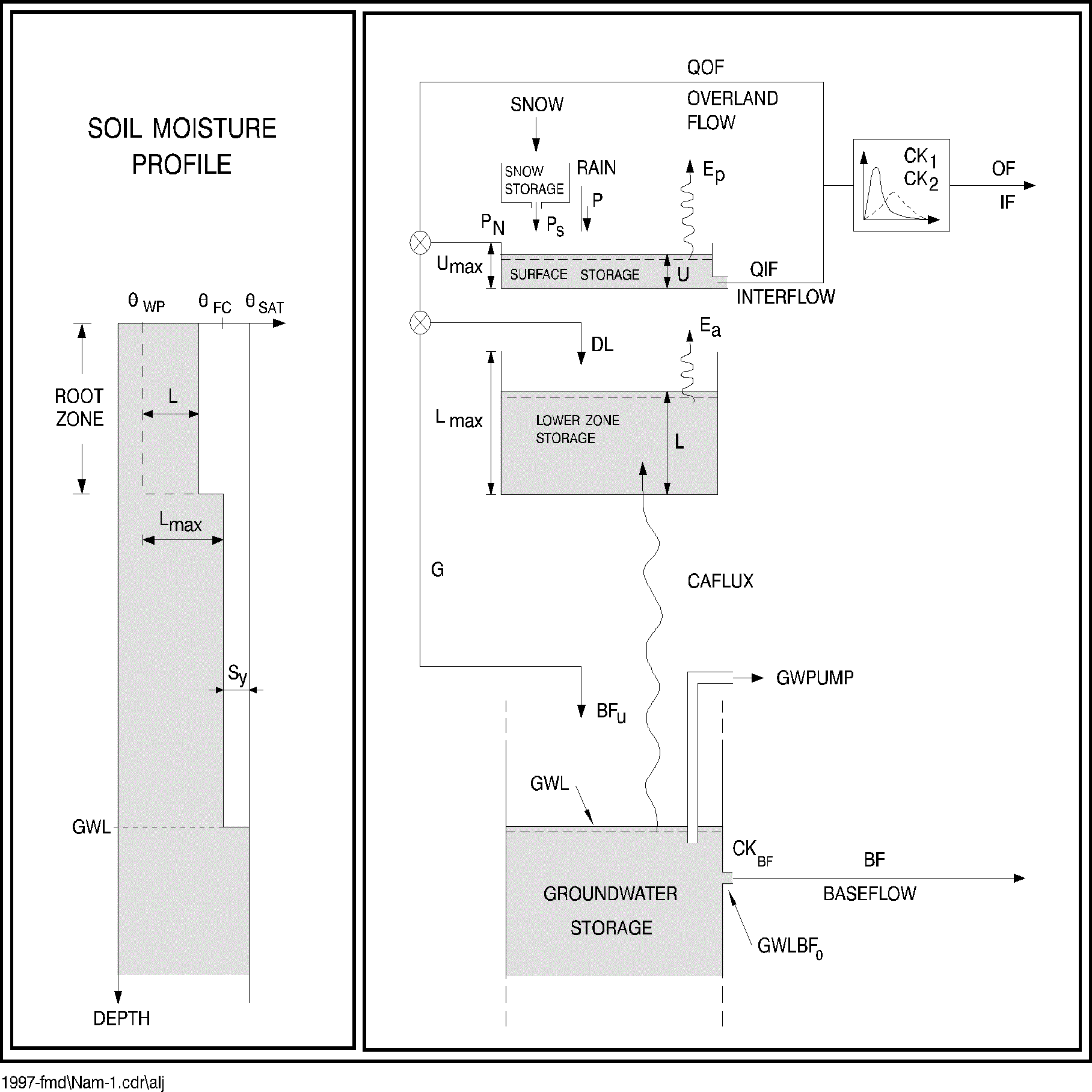 Conceptual model of NAM