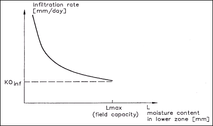 Infiltration rate as a function of the moisture content in the root zone