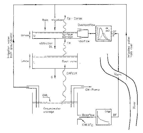 Structure of the NAM irrigation module