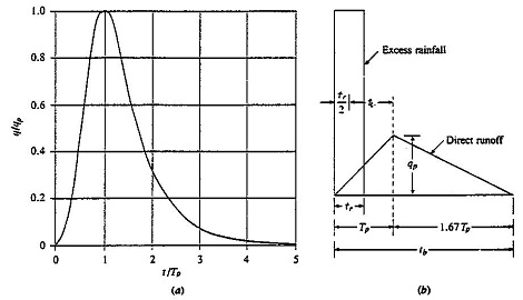 SCS Synthetic Hydrographs: (a) Dimensionless hydrograph;