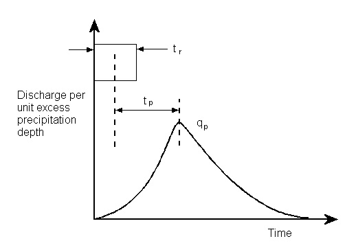 Snyder's Synthetic Unit Hydrograph