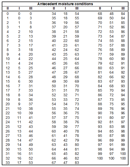 Correlation between SCS Curve numbers and antecedent moisture conditions