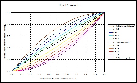 Example of T/A curves