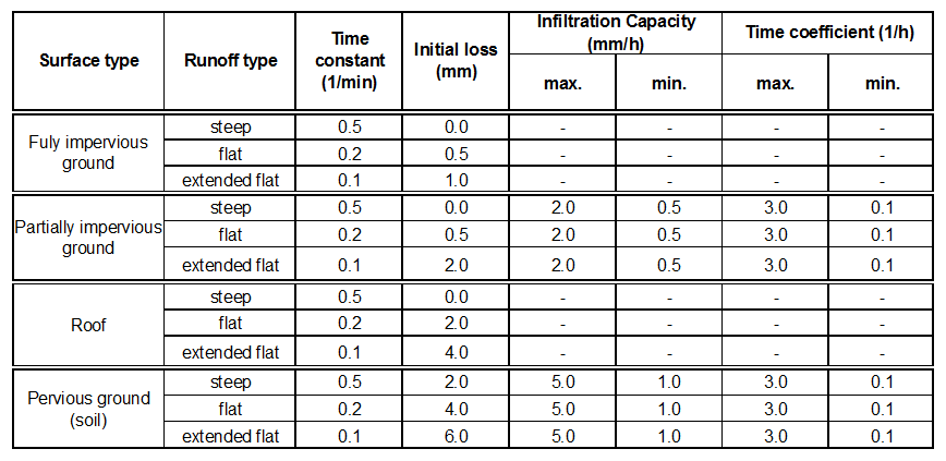 Recommended parameter values for the linear reservoir model for various catchment surface types