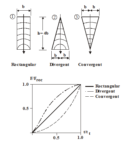 The three predefined time/area curves available