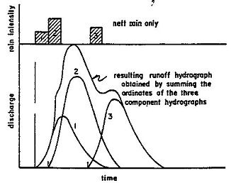 Principle of superposition applied to hydrographs