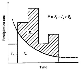 Variables in the SCS method of rainfall abstractions: I~a~ = initial abstraction, P~e~ = accumulated excess rain, F~a~ = continuing abstraction, P = total rainfall