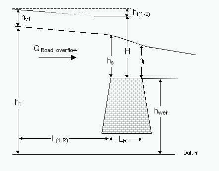 Definition sketch for road overflow