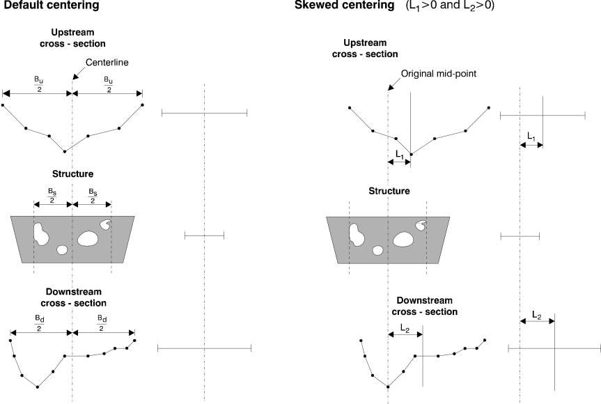 Centring of cross sections with respect to the orifice