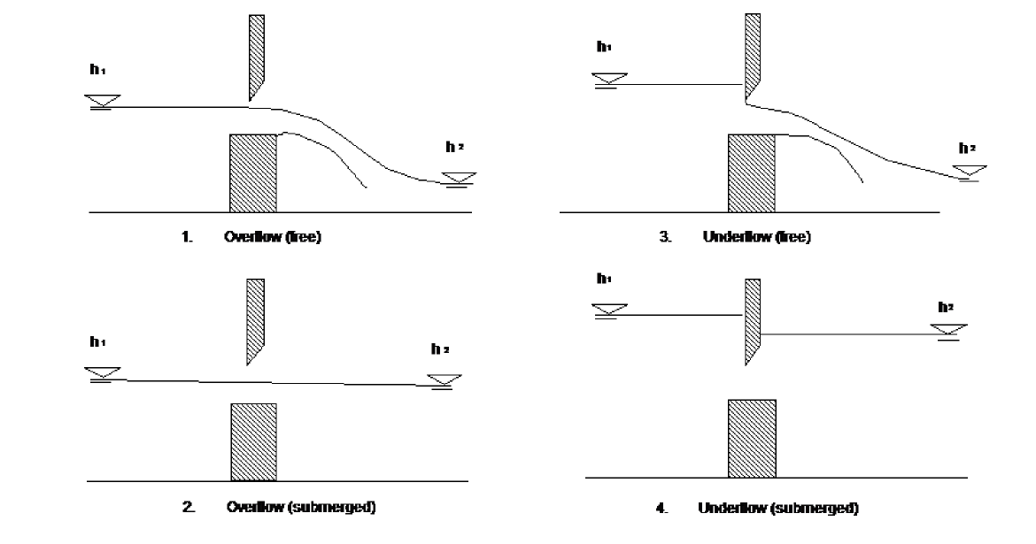 Classification of flow regimes