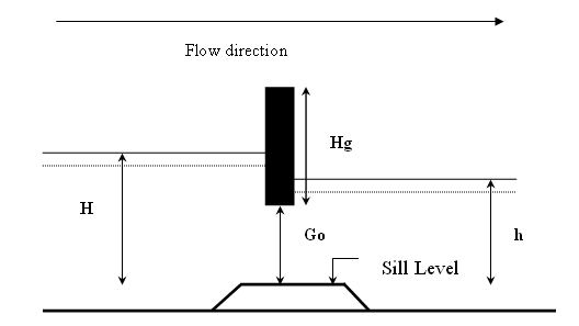 Sketch of sluice gate