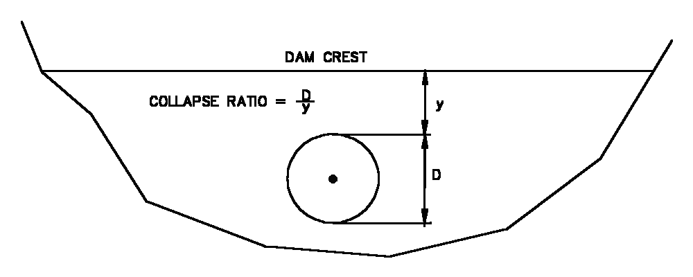 Definition of piping failure collapse ratio