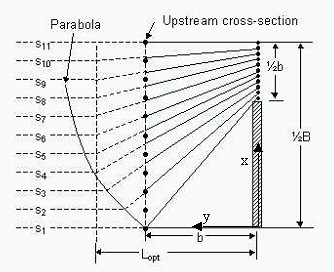 Definition sketch of assumed streamlines for high degrees of contraction