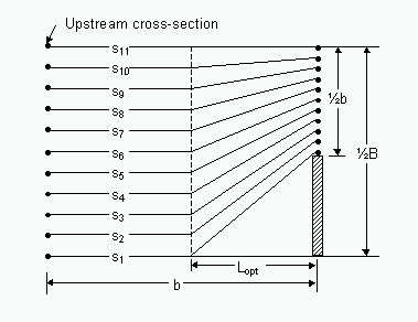 Definition sketch of assumed streamlines for low degrees of contraction
