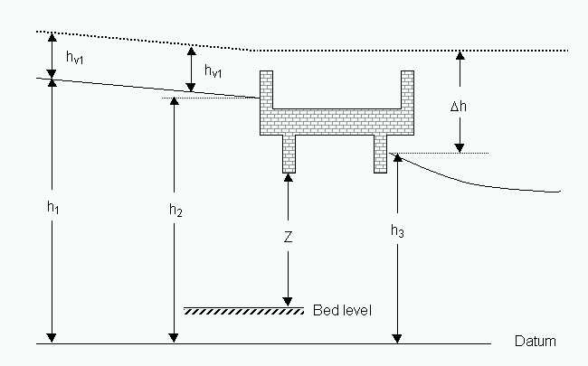 Definition sketch for submerged orifice flow