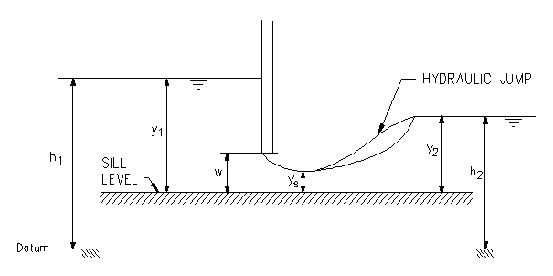 Flow under a vertical sluice gate
