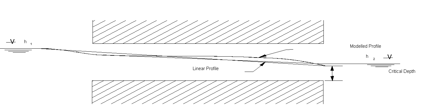 Water surface profile in a culvert at inflow and outflow ends with non-linear profile