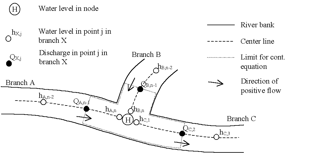 Node with three reaches connected to it