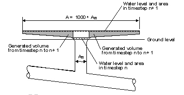 Surface flooding illustration showing generated volume in transition region