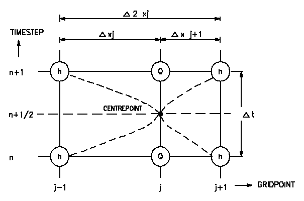 Centered momentum equation discretization