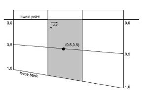 Mapping from (x,y) to river system coordinates