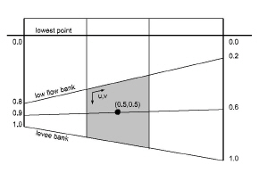 Mapping from (x,y) to river system coordinates when bank markers are specified