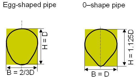Egg-shaped and O-shaped cross sections. Note the difference in how the characteristic dimension D is used