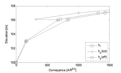 Plot of conveyance with surface elevation